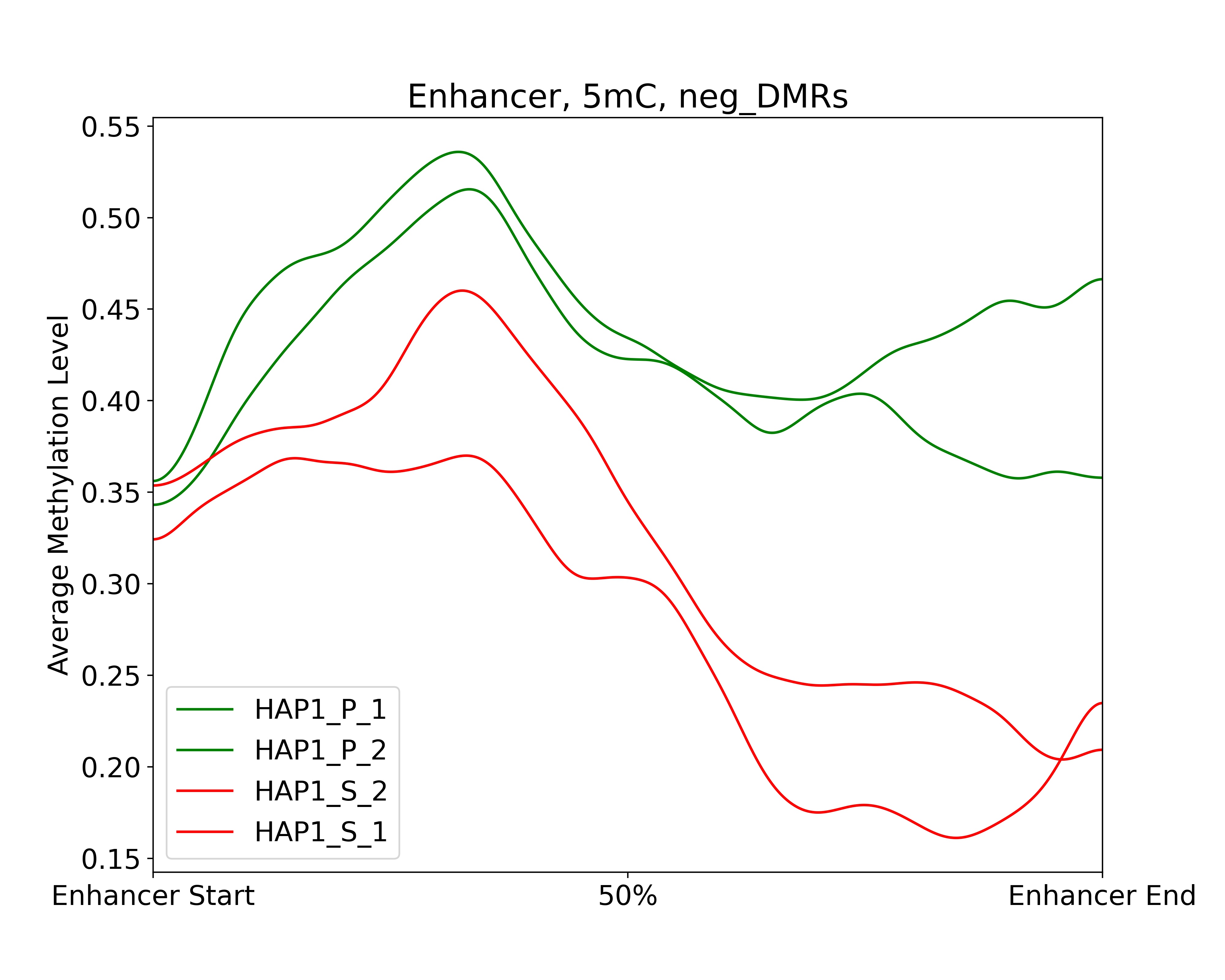 Enhancer vs Methylation level